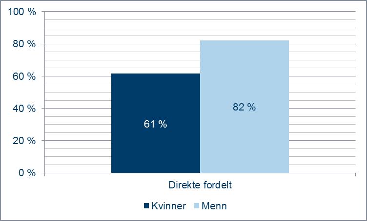 Figur 4.2 Diagrammet viser andel direkte fordelte kvinner og menn. Feltdyktige vernepliktige født i 1997 på sesjon del 2 i perioden august 2015 til juni 2016.