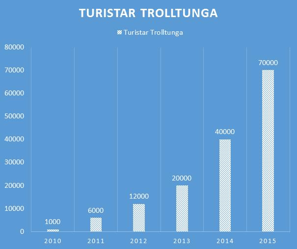 Alle vil til topps Preikestolen 270.000 Gaustadtoppen 80.000 Kjerag 55.