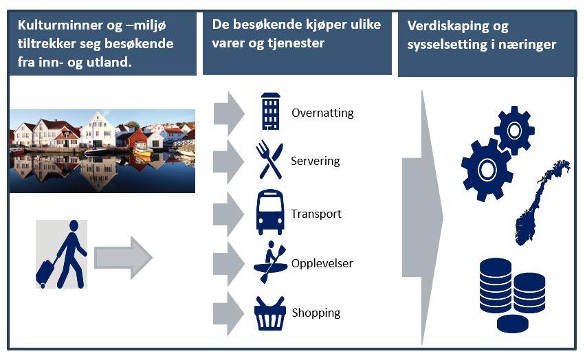 2.3. Verdiskaping av kulturminner og kulturmiljøer Verdiskapings- og næringsanalyser belyser den lokal-/regionaløkonomiske av verdien av kulturminner og kulturverdier, og vil også kunne bidra til den