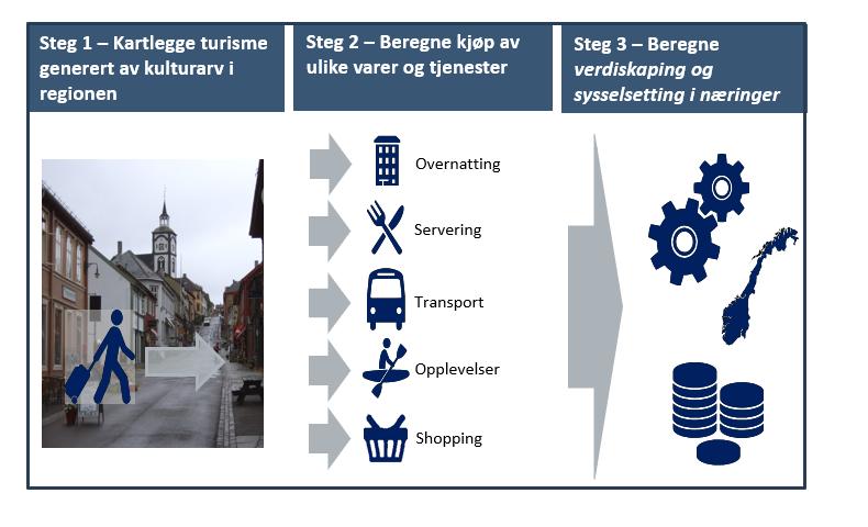 tjenester som følge av de reisene kulturminnet eller kulturmiljøet genererer. I tredje steg beregnes økt aktivitet i næringslivet som følge av dette forbruket.