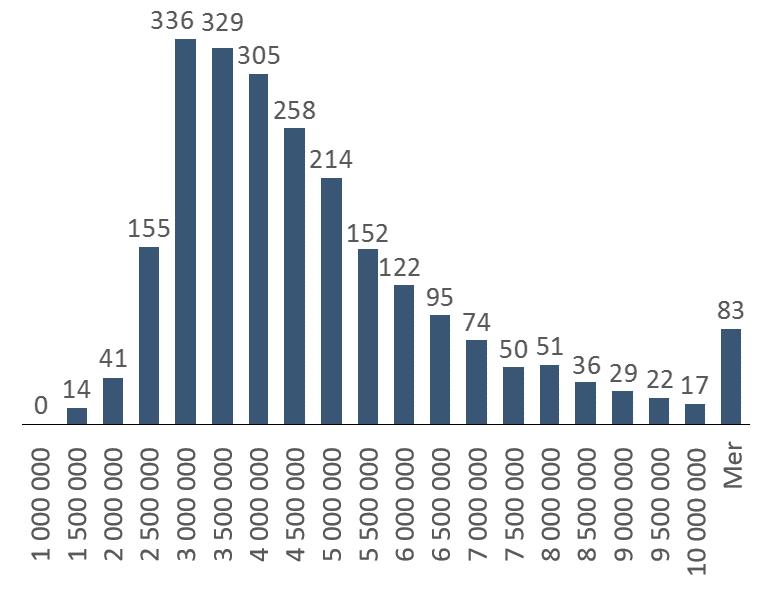 A3: Fordelingen av salgssummene gjennom perioden i vårt datasett Fordelingen av salgssummen til de analyserte boligtransaksjonene er presentert i Figur A29