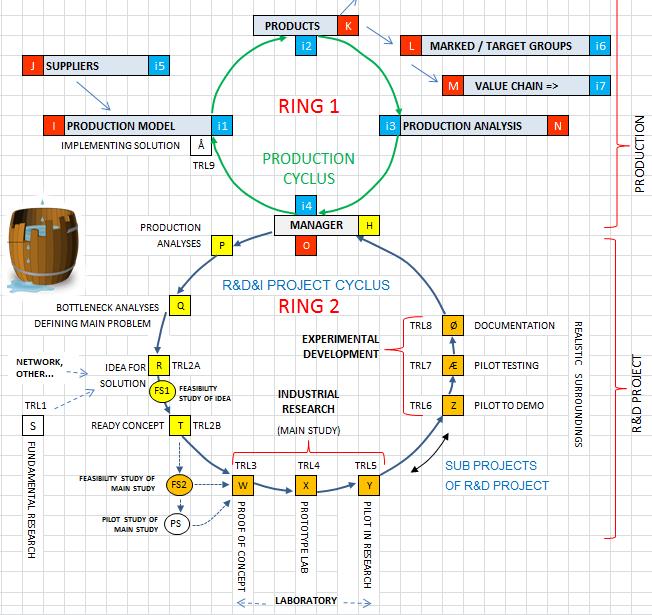 Verkemiddel 3: FoU-prosjekt (W-Ø). Høve til å søkja små FoU-prosjekt, med omsyn på både forstudie (FS2= feasibility study), industriell forsking (X-Y) og eksperimentell utvikling (Z- Ø).