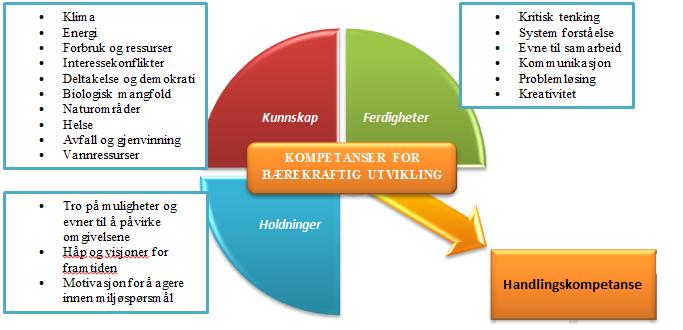 Holdninger Tro på muligheter og evner til å påvirke omgivelsene Håp og visjoner for framtiden Motivasjon for å agere innen miljøspørsmål For å handle for en bærekraftig utvikling er det viktig å ha