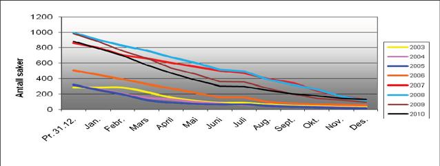 Restanser Målsetningenfor2010varatPSNskullehafokuspåavviklingavgamlesaker.Allesakerinnkommet før01.01.09ogomlag85%avallesakerinnkommeti2009skulleværeavvikletinnenutgangenav 2010.