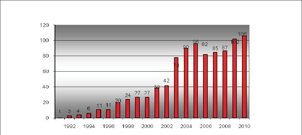 skadeerstatning og NPE vært to separate virksomheter. Figur4. Det ble i 2010 gjennomført 64 hoved forhandlinger for domstolene. Dette er noe høyere enn i 2009 (58).