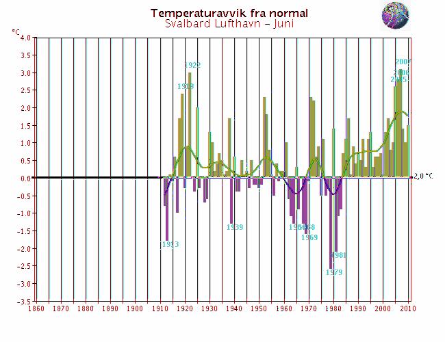 verdensomspennende stasjoner med lange, homogene dataserier. Med normalen menes her middel for perioden 1961-199.