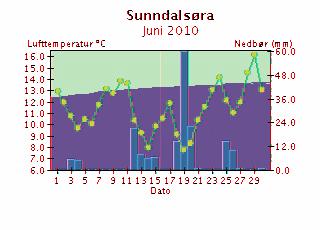 Døgntemperaturen er middeltemperaturen for temperaturdøgnet (kl. 19-19).