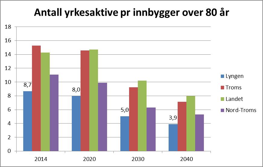 Figuren under viser antall yrkesaktive pr innbygger over 80 år i dag og