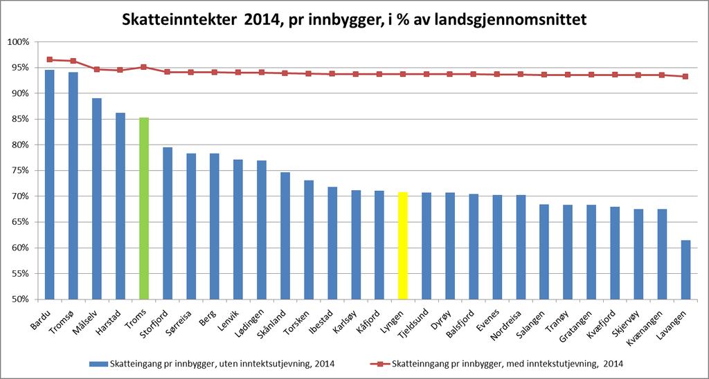 Figur 6 viser skatteinngangen for 2014, pr innbygger, i prosent av landsgjennomsnittet.