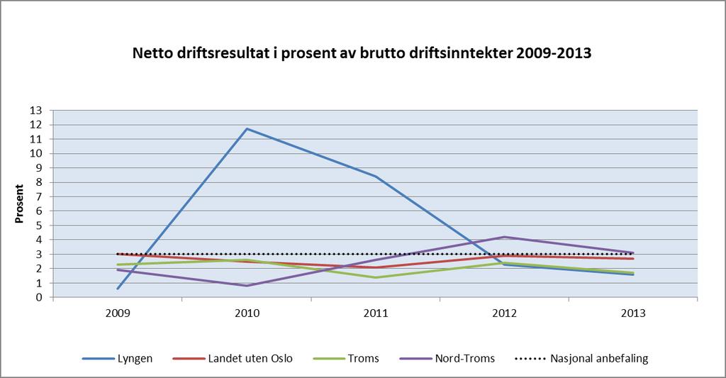 Økonomisk soliditet netto driftsresultat, lånegjeld, disposisjonsfond I dette avsnittet vises utviklingen i netto driftsresultat, netto lånegjeld og disposisjonsfond i % av brutto driftsinntekter.