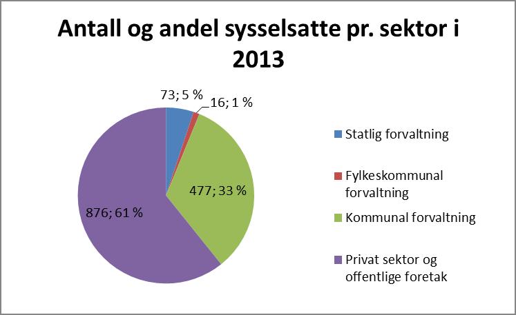 Arbeidsmarked Figur 11 viser antall og andel sysselsatte pr.