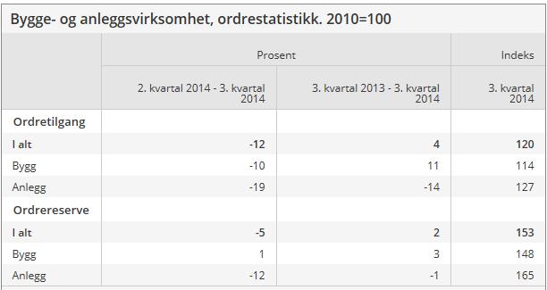 Norge økt tilgang på byggeprosjekter Tilgangen på nye ordre i bygge- og anleggsnæringen var 4 prosent høyere i 3. kvartal 2014 enn i samme kvartal 2013.