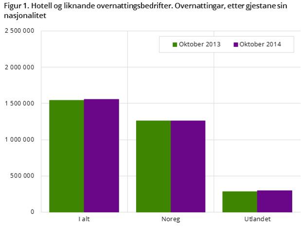 Talet på utanlandske hotellovernattingar gjekk opp med 16 000, eller 6 prosent, frå oktober i 2013 til 296 000 i 2014.