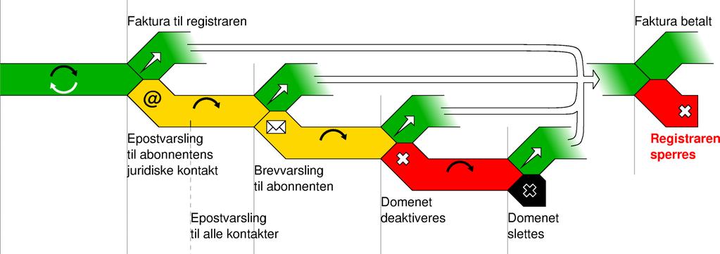 Domener som