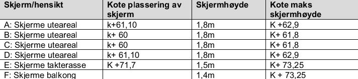 Opus Det er satt krav til kvalitet og utforming av støyskjerm i forslag til bestemmelser, jamfør 1.4.