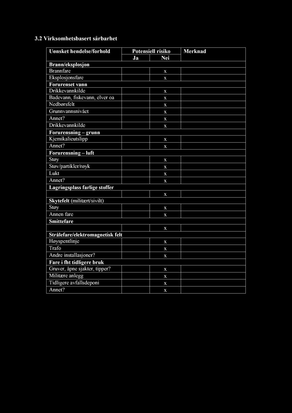 3.2 Virksomhetsbasert sårbarhet Uønsket hendelse/forhold Potensiell risiko Merknad Ja Nei Brann/eksplosjon Brannfare Eksplosjonsfare Forurenset vann Drikkevannkilde Badevann, fiskevann, elver oa