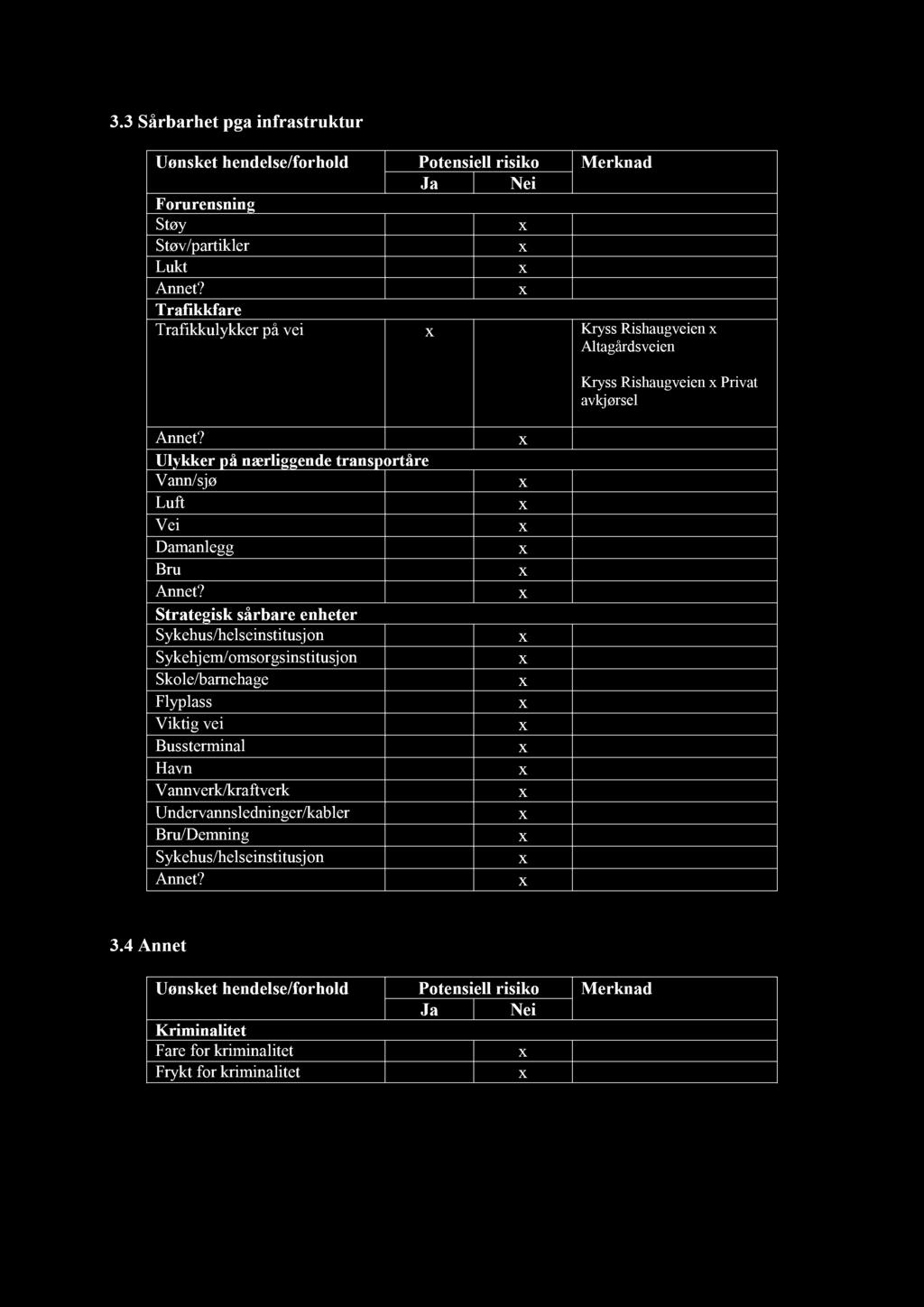 3.3 Sårbarhet pga infrastruktur Uønsket hendelse/forhold Potensiell risiko Merknad Ja Nei Forurensning Støy Støv/partikler Lukt Annet?
