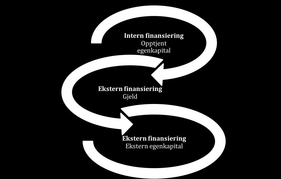 sistnevnte bør kun være en siste utvei (Fama & French 2002). Dette finansieringshierarkiet er illustrert i figur 2.3. Figur 2.3: Illustrasjon av pecking order teorien.