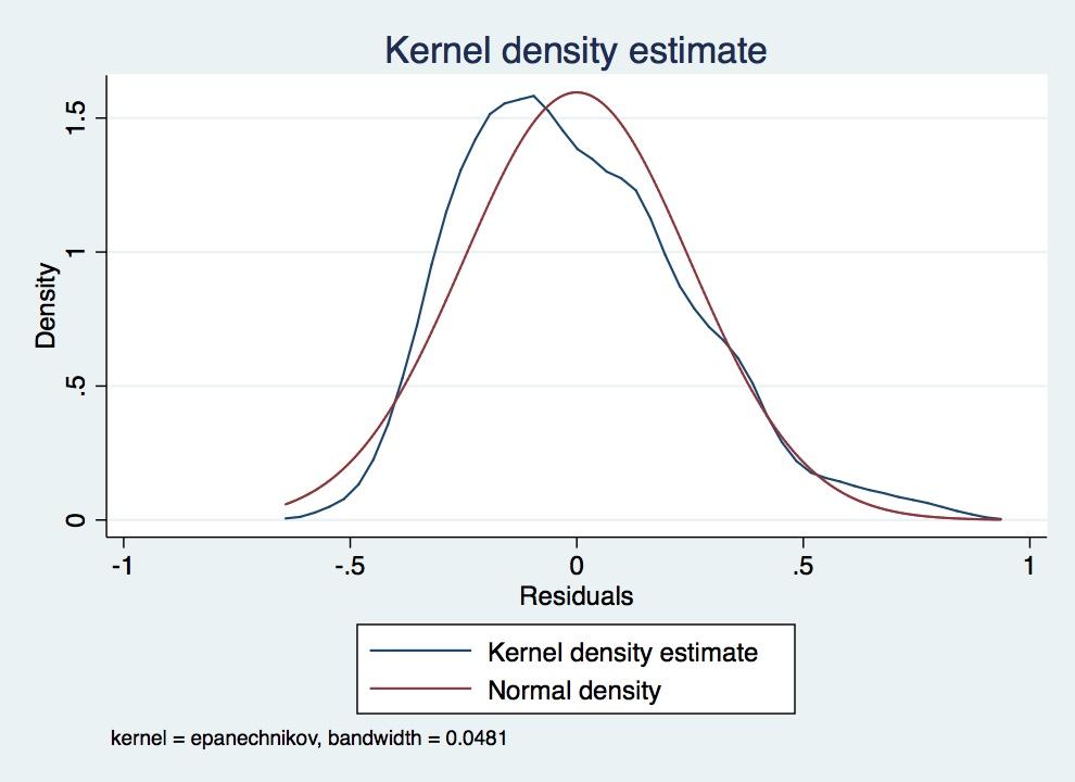 V.2.2 Normalitet Fig. G: Kernel tetthetsdiagram for normalitet.