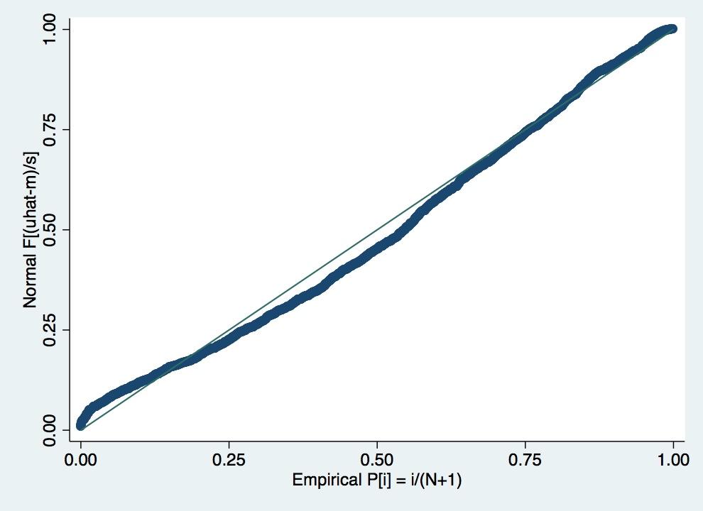 avviker noe fra normalfordeling. Fig.