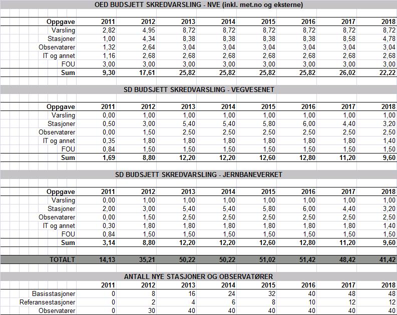 Tildelt kr 12,5 mill (v/hydrologisk avdeling): -3,4 til lønnsmidler inkl. 0,9 observatører -1,5 til varsling (met.no og NGI) -2,0 til nye stasjoner -2,6 til varer og tjenester inkl.