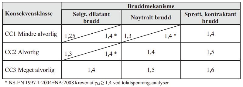 Dokumentnr.: 20110778-00-2-R Side: 7 geoteknisk kategori 1. Dette gir henholdsvis CC2 og CC1 for de ulike delene av prosjektet.