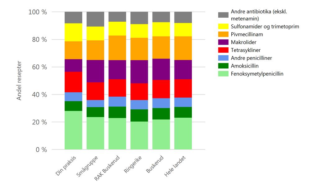 Figur 2.3. Terapiprofil av antibiotikaresepter i perioden.