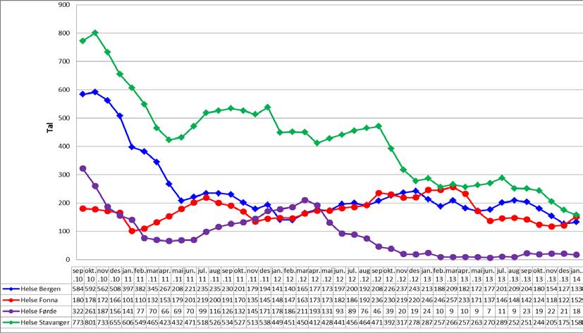 Urologi er det fagområdet som no har flest fristbrot, og utgjer åleine 18,5 % av alle ventande pasientar med fristbrot i regionen.