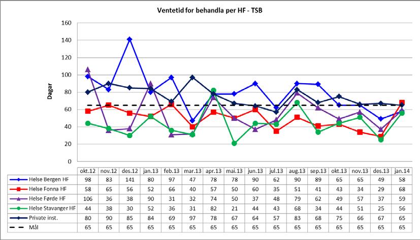 Samla gjennomsnittleg ventetid for ventande pasientar fordelt per helseføretak TSB For pasientar som starta behandlinga i januar 2014 var den samla gjennomsnittlege ventetida 61 dagar.