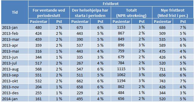 3. Fristbrot og langtidsventande Helseføretaka har arbeidd med å få ned talet på fristbrot sidan sommaren 2010, med målsetting om at fristbrot ikkje skal førekome.