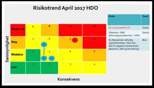 Figuren over vider risikoen som er vurdert til «høy», samt de 2 