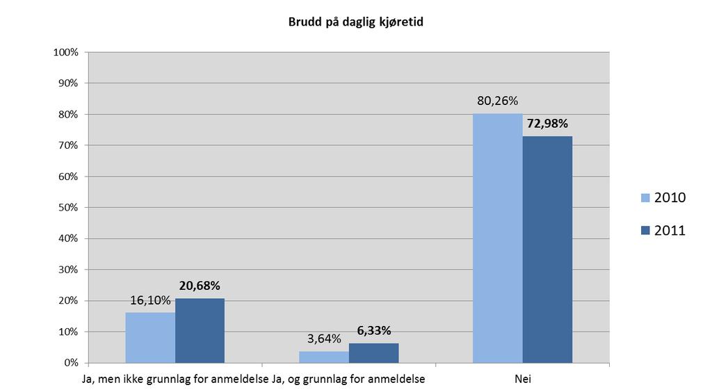 Figur 2 Døgnhvil fordelt på region Brudd på døgnhvil/region Region Øst (2011) Region Øst (2010) Region Sør (2011) Region Sør (2010) Region Vest (2011) Region Vest (2010) Region Midt (2011) Region