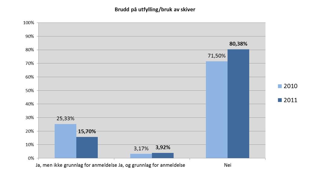 Figur 4 - Daglig kjøretid fordelt på region Figur 5 - Utfylling/bruk av diagramskiver/sjåførkort 80,3 % av de kontrollerte hadde riktig bruk av diagramskive/sjåførkort.