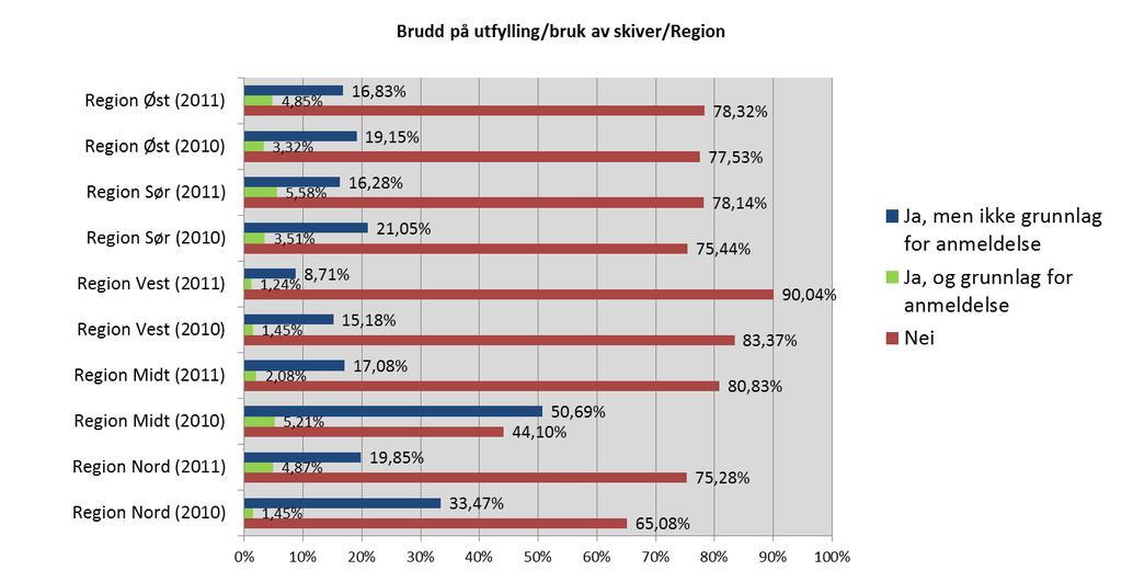 Figur 6 - Utfylling/bruk av diagramskiver fordelt på region Figur 7 - Godkjent fartsskriver 8,2 % av de