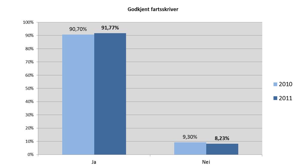 Ikke godkjent innebærer at det mangler fartsskriver eller at den ikke er kontrollert i henhold til