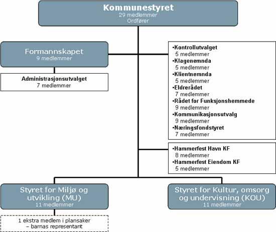 Dagens politiske hovedstruktur: Den politiske hovedstrukturen under viser hvordan ulike politiske organer i Hammerfest Kommune er organisert.