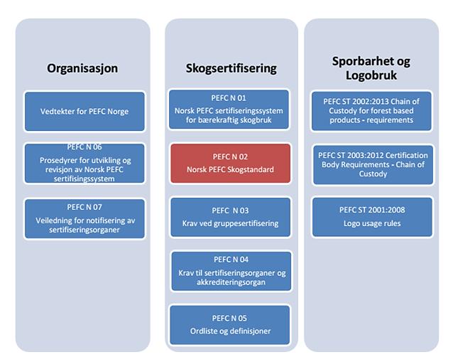 13 Opplæring Innføring av nytt Norsk PEFC skogsertifiseringssystem og spesielt Norsk PEFC Skogstandard, førte til et stort opplæringsbehov.