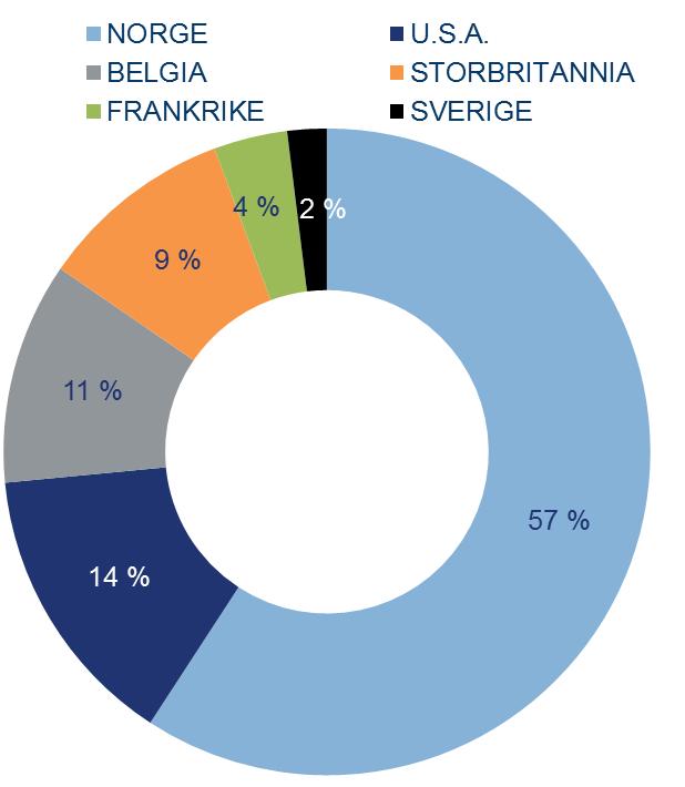 kontoreiendom Eierskap