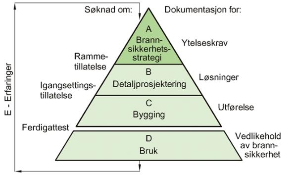 1 Innledning 1.1 DOKUMENTASJONSNIVÅ Dokumentasjonen i denne rapporten er en overordnet beskrivelse (nivå A) som angitt i Byggforsk datablad 321.026 Brannsikkerhet.