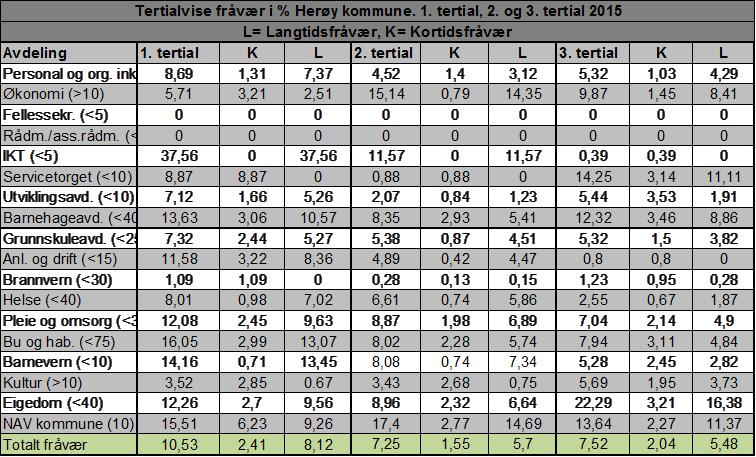 Tabell 1 nedanfor viser sjukefråværet for 1., 2., og 3. tertial. Tabell 2 nedanfor viser det totale sjukefråværet i 2015. Avdeling Heile 2015 K L Personal og org. 6,18 1,25 4,93 inkl.