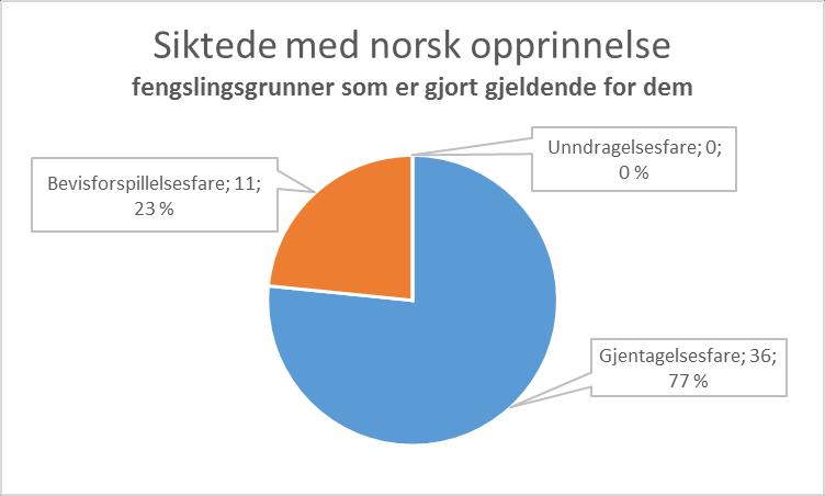 Figur 15: Fengslingsgrunn for norske statsborgere med norsk opprinnelse.