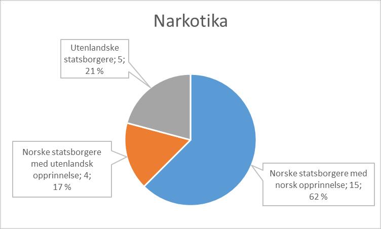 Differensiert på grove og mindre grove tilfeller, er fordelingen som følger; personer med norsk opprinnelse er siktet for åtte grove og syv mindre grove tilfeller.