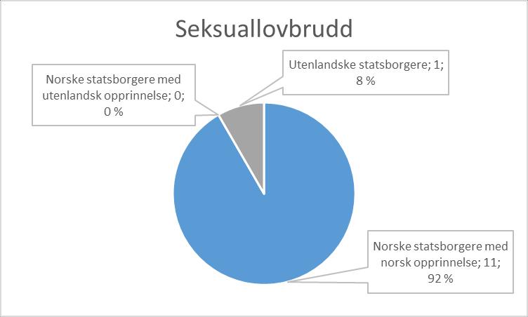 Figur 28: Nasjonalitet på varetektsfengslede som er siktet for seksuallovbrudd, etter statsborgerskap og opprinnelsesland.