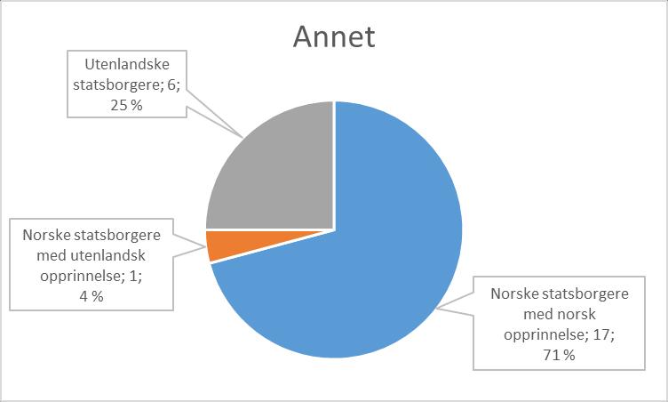 Figur 29 viser at det totalt er 12 seksuallovbrudd. Etnisk norske personer er siktet for 92 % av tilfellene (11 av 12) og utenlandske statsborgere er siktet for 8 % (ett av 12).