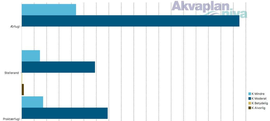 Figur 59 Miljørisiko som andel av selskapets akseptkriterier i