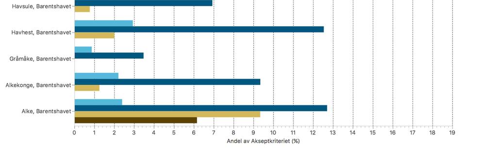 Figur 63 Miljørisiko som andel av selskapets akseptkriterier i