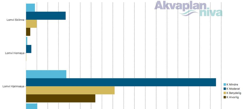 Figur 73 Miljørisiko for lomvi, for hver av de fire koloniene og samlet sett,