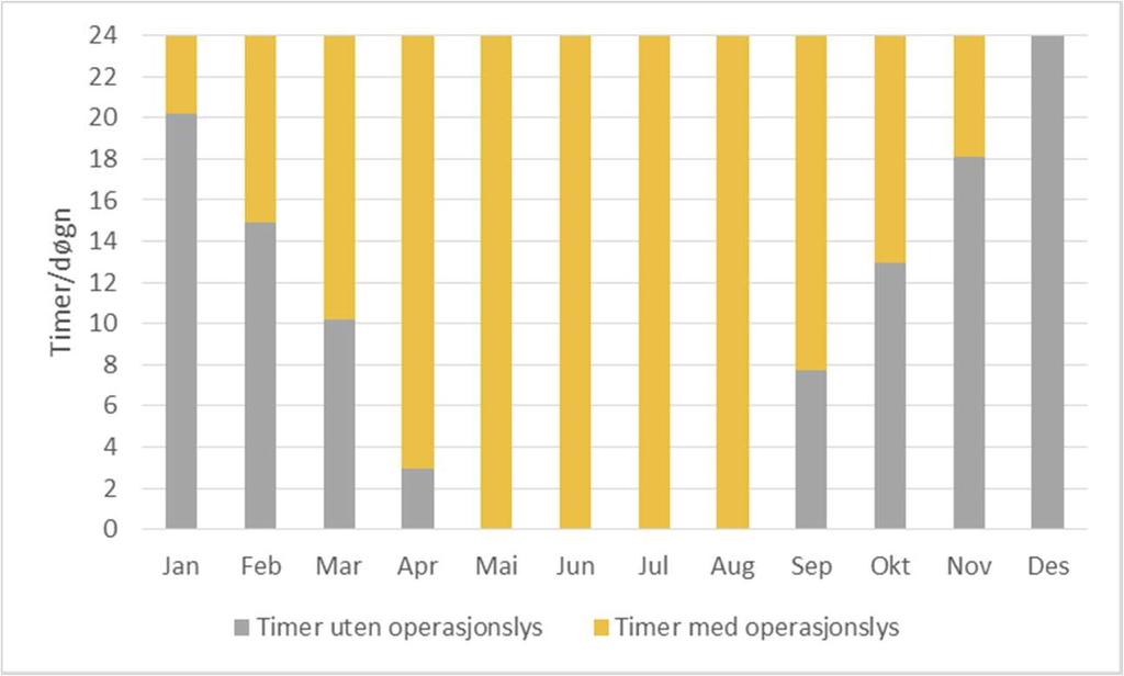 9.4.2 Lufttemperatur Området har relativt store variasjoner i lufttemperatur (pr. måned) over året, fra - 4,0 ºC i februar til 9,7 ºC i august. 9.4.3 Lys Tilfanget på lys ved borelokasjonen er svært varierende.