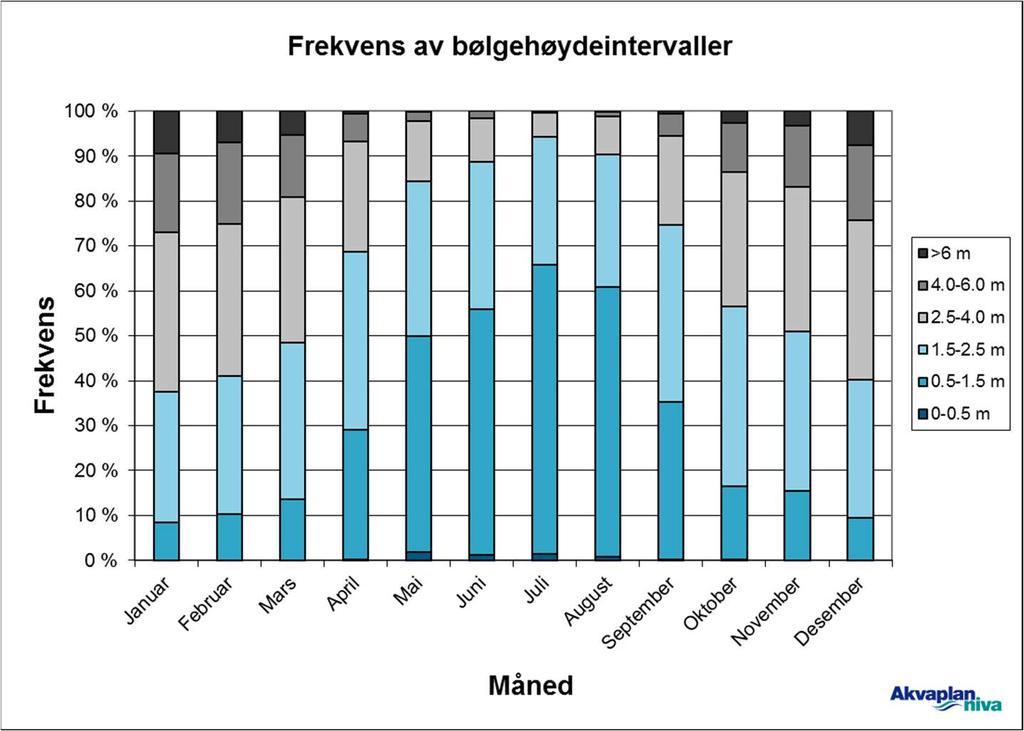 9.4.4 Vind Vindforholdene varierer innenfor analyseområdet, både mht. vindstyrker og dominerende vindretning. Det finnes ingen offshore målestasjoner for vind i området.