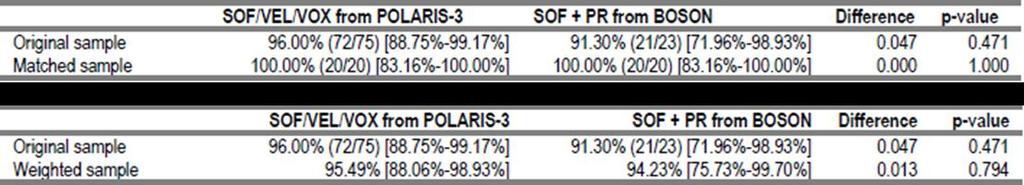 Begge analysemetodene (PS matching og stabilisert IPTW) viser at SVR for SOF/VEL/VOX sammenlignet med SOF + peginf + RBV ikke er statistisk signifikant forskjellig hos behandlingsnaive pasienter med